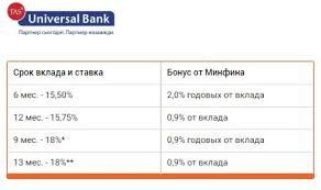 процентные ставки по депозитам